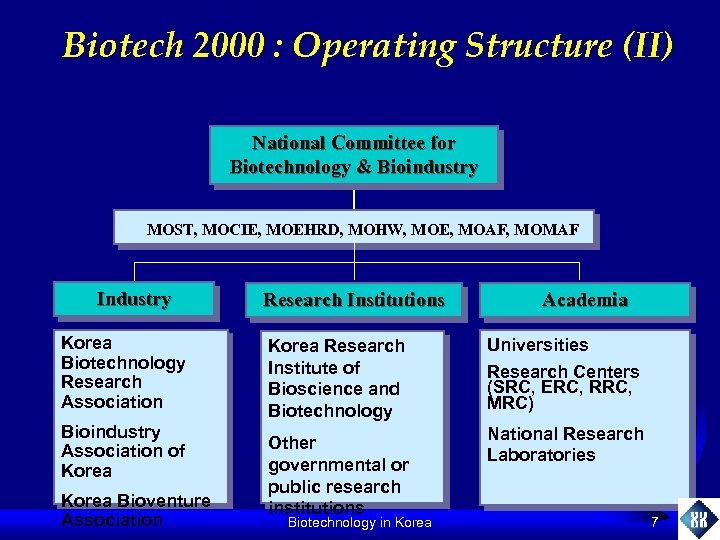 Biotech 2000 : Operating Structure (II) National Committee for Biotechnology & Bioindustry MOST, MOCIE,