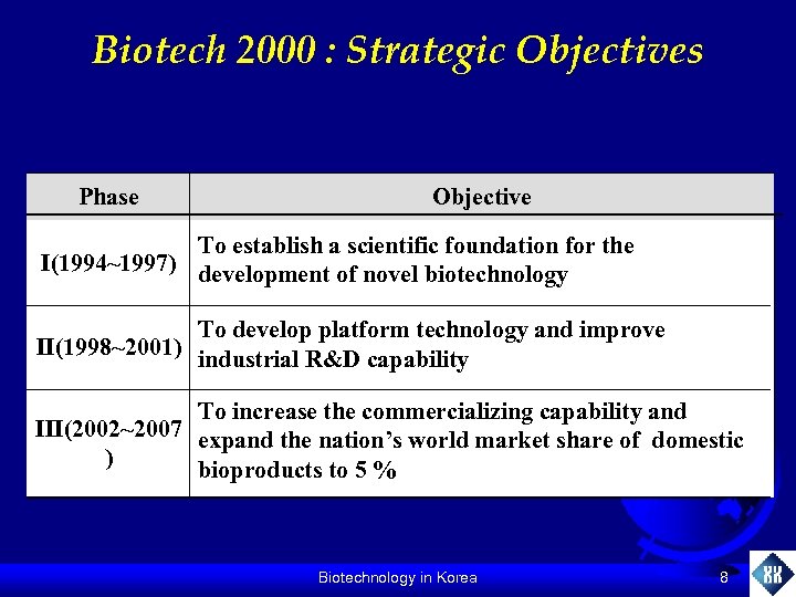 Biotech 2000 : Strategic Objectives Phase Objective To establish a scientific foundation for the