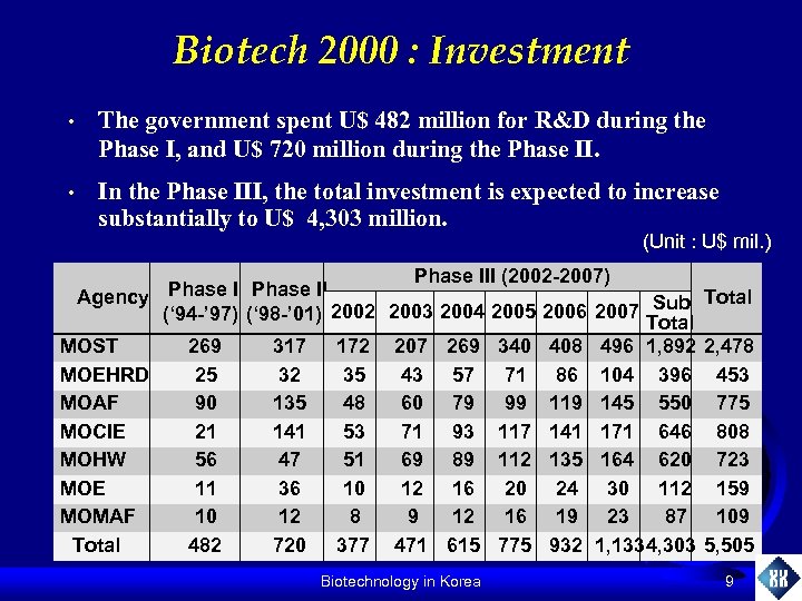 Biotech 2000 : Investment • The government spent U$ 482 million for R&D during
