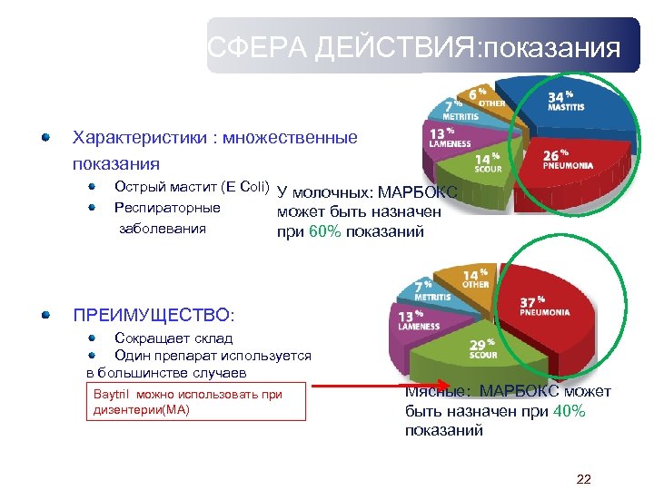 СФЕРА ДЕЙСТВИЯ: показания Характеристики : множественные показания Острый мастит (E Coli) У молочных: МАРБОКС