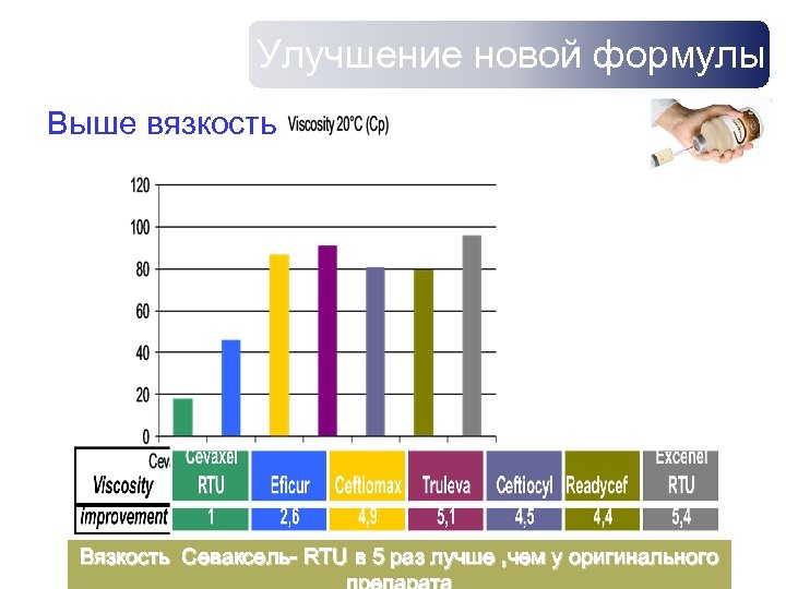 Улучшение новой формулы Выше вязкость Вязкость Севаксель- RTU в 5 раз лучше , чем