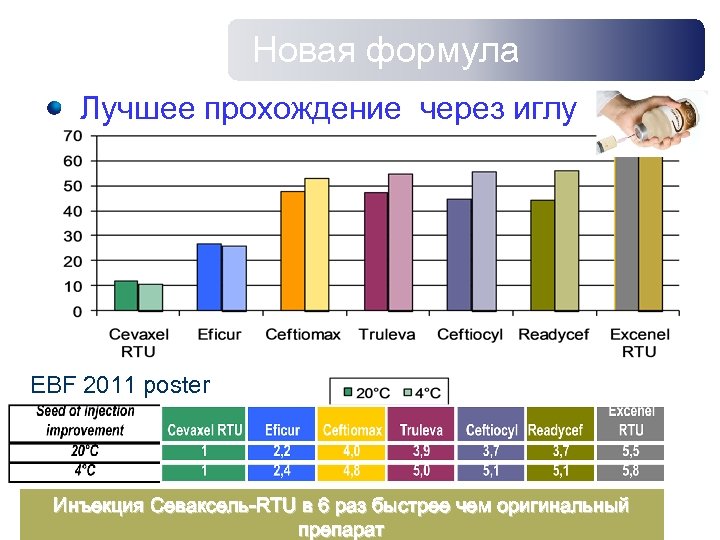 Новая формула Лучшее прохождение через иглу EBF 2011 poster Инъекция Севаксель-RTU в 6 раз