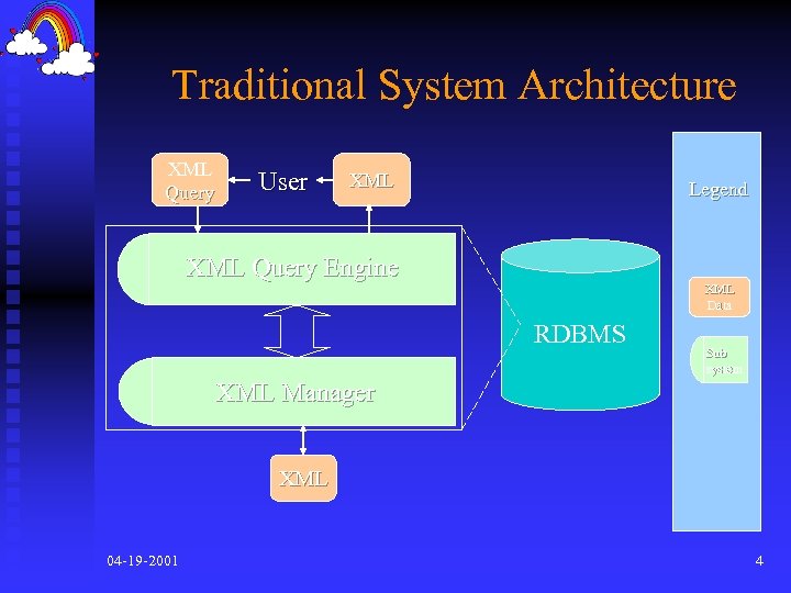 Traditional System Architecture XML Query User XML Legend XML Query Engine XML Data RDBMS