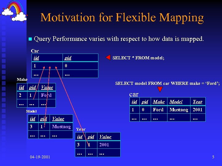 Motivation for Flexible Mapping n Query Performance varies with respect to how data is