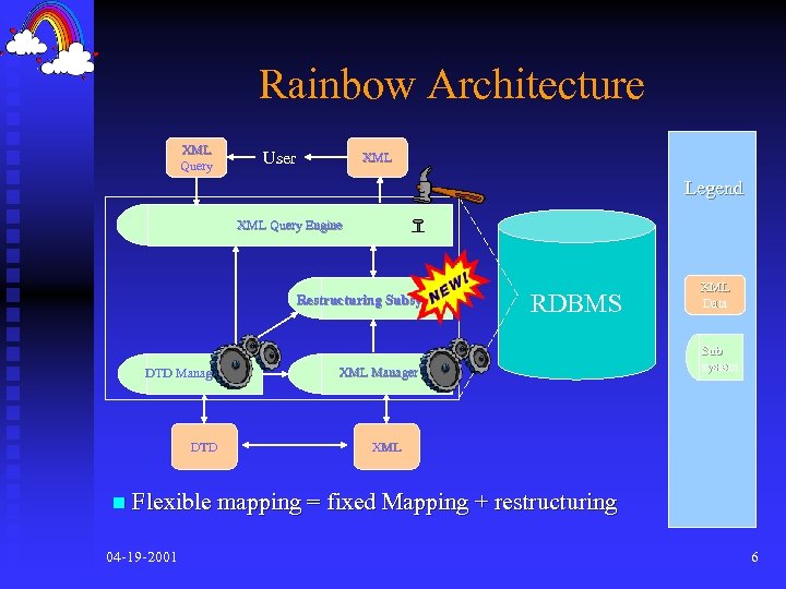 Rainbow Architecture XML Query User XML Legend XML Query Engine Restructuring Subsystem DTD Manager