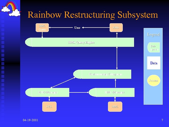 Rainbow Restructuring Subsystem XML Query User XML Legend XML Query Engine Sub system Data