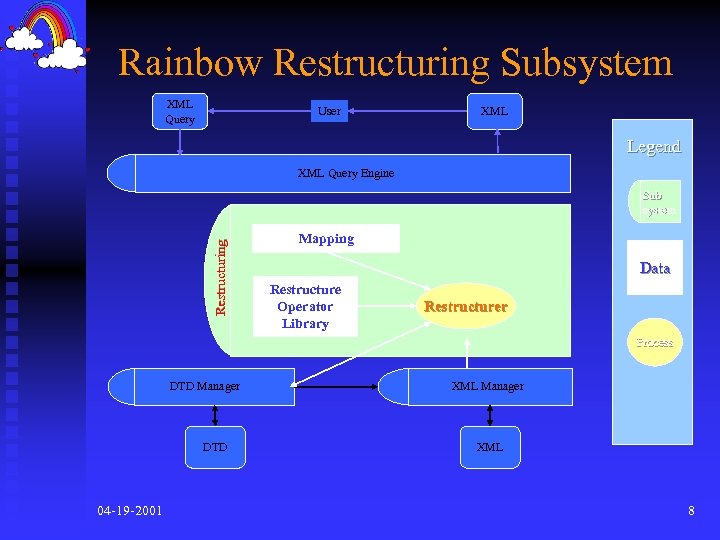 Rainbow Restructuring Subsystem XML Query User XML Legend XML Query Engine Restructuring Sub system