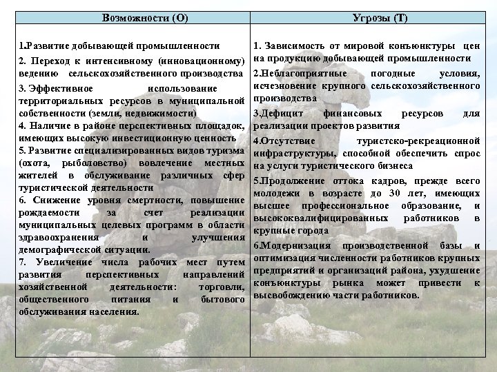 Возможности (О) 1. Развитие добывающей промышленности 2. Переход к интенсивному (инновационному) ведению сельскохозяйственного производства