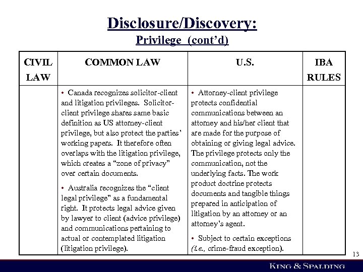 Disclosure/Discovery: Privilege (cont’d) CIVIL LAW COMMON LAW U. S. • Canada recognizes solicitor-client and
