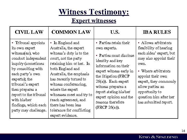 Witness Testimony: Expert witnesses CIVIL LAW COMMON LAW • Tribunal appoints its own expert