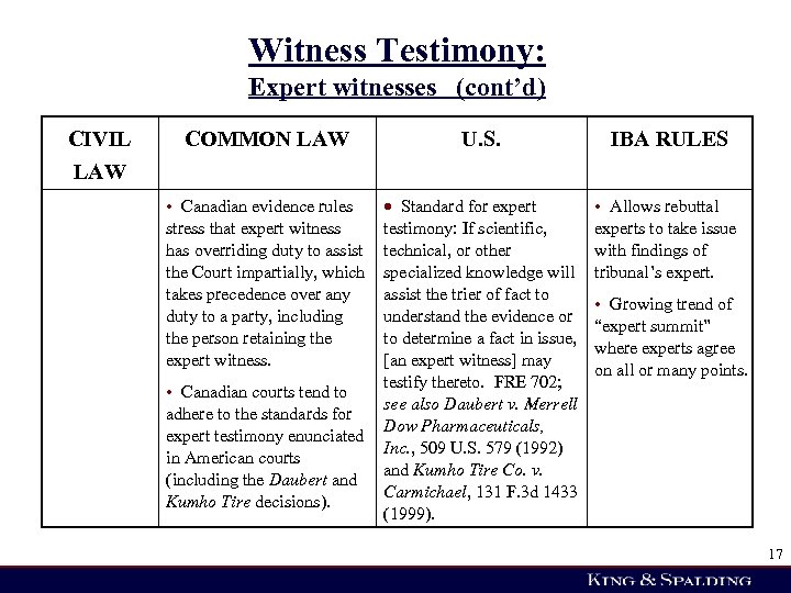 Witness Testimony: Expert witnesses (cont’d) CIVIL LAW COMMON LAW U. S. Standard for expert