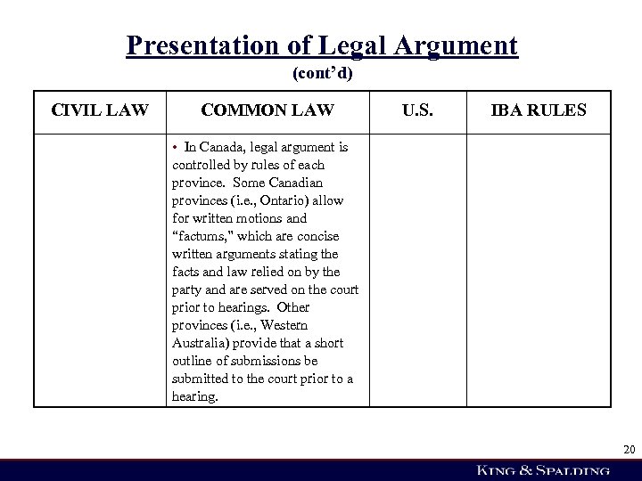 Presentation of Legal Argument (cont’d) CIVIL LAW COMMON LAW U. S. IBA RULES •