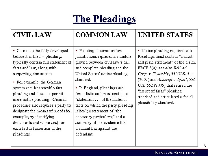 The Pleadings CIVIL LAW COMMON LAW UNITED STATES • Case must be fully developed