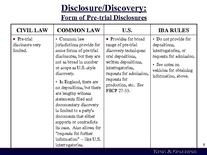 Disclosure/Discovery: Form of Pre-trial Disclosures CIVIL LAW Pre-trial disclosure very limited. COMMON LAW U.
