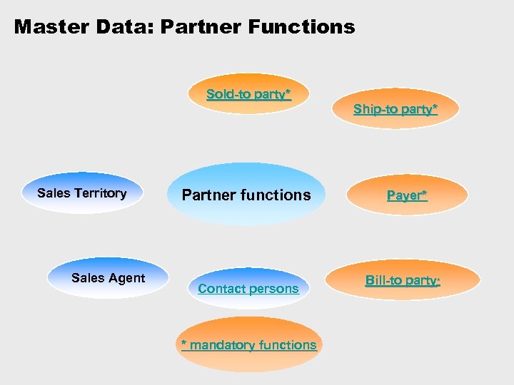 Master Data: Partner Functions Sold-to party* Sales Territory Sales Agent Partner functions Contact persons