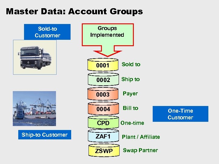 Master Data: Account Groups Sold-to Customer Groups Implemented 0001 Sold to 0002 Ship to