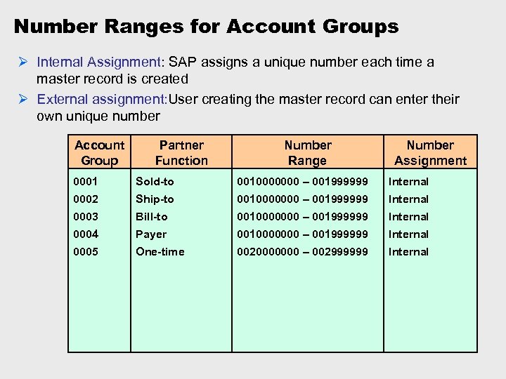 Number Ranges for Account Groups Ø Internal Assignment: SAP assigns a unique number each