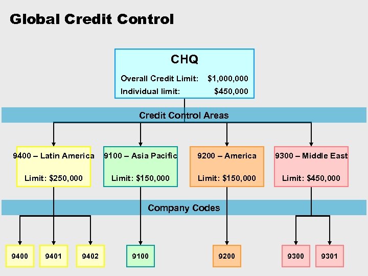 Global Credit Control CHQ Overall Credit Limit: Individual limit: $1, 000 $450, 000 Credit