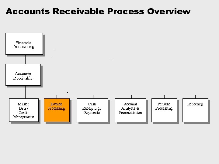 Accounts Receivable Process Overview Financial Accounting Accounts Receivable Master Data / Credit Management Invoice