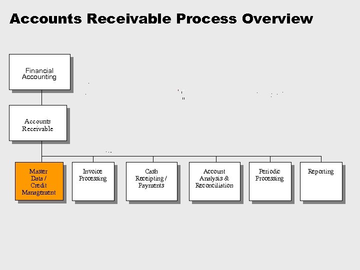 Accounts Receivable Process Overview Financial Accounting Accounts Receivable Master Data / Credit Management Invoice