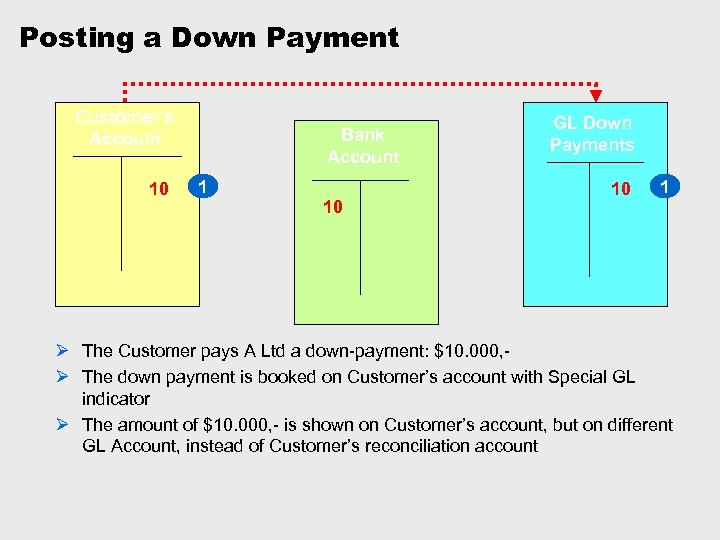 Posting a Down Payment Customer’s Account 10 Bank Account 1 10 GL Down Payments