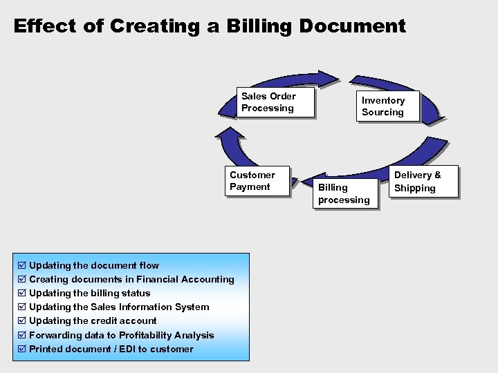 Effect of Creating a Billing Document Sales Order Processing Customer Payment þ Updating the