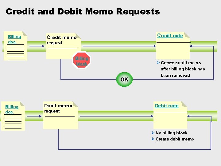 Credit and Debit Memo Requests Billing doc. Credit note Credit memo request Billing block