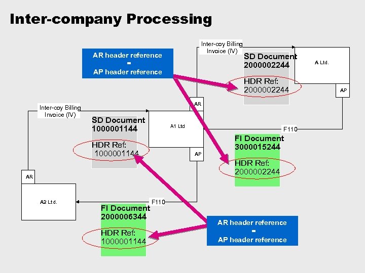 Inter-company Processing Inter-coy Billing Invoice (IV) AR header reference = AP header reference SD