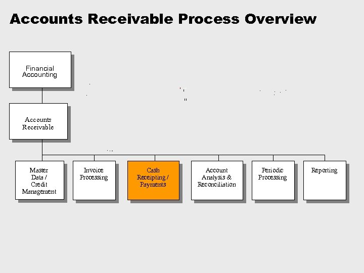 Accounts Receivable Process Overview Financial Accounting Accounts Receivable Master Data / Credit Management Invoice