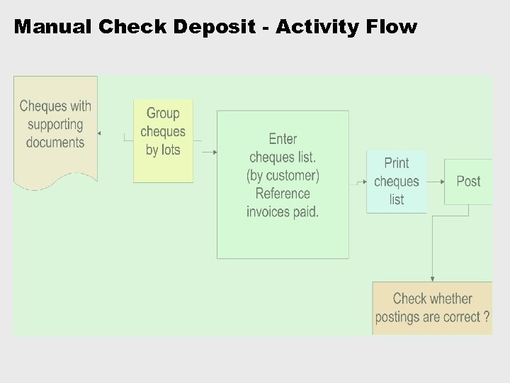 Manual Check Deposit - Activity Flow 