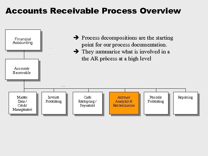 Accounts Receivable Process Overview è Process decompositions are the starting point for our process