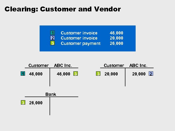 Clearing: Customer and Vendor 1 2 3 Customer 1 ABC Inc. 46, 000 3