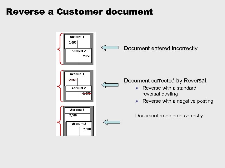 Reverse a Customer document Document entered incorrectly Document corrected by Reversal: Reverse with a