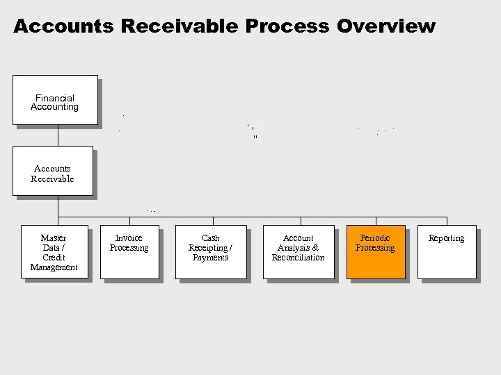 Accounts Receivable Process Overview Financial Accounting Accounts Receivable Master Data / Credit Management Invoice