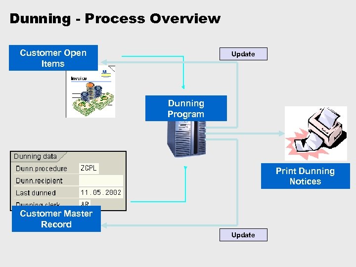 Dunning - Process Overview Customer Open Items Update Dunning Program Print Dunning Notices Customer