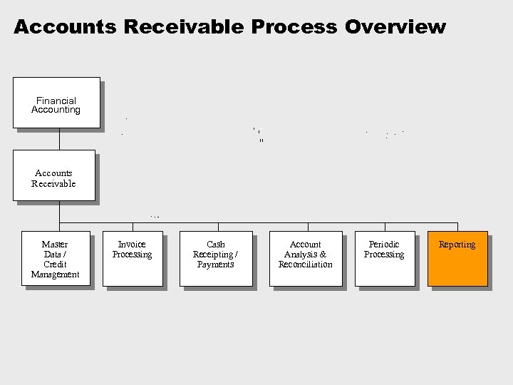 Accounts Receivable Process Overview Financial Accounting Accounts Receivable Master Data / Credit Management Invoice