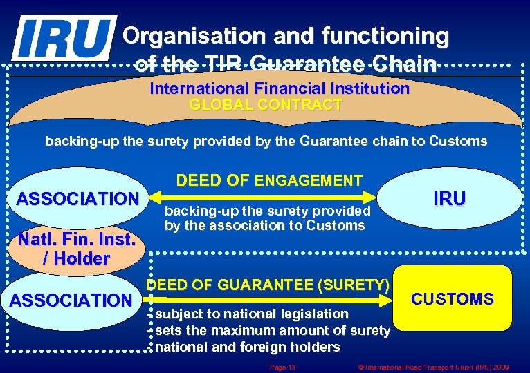 Organisation and functioning of the TIR Guarantee Chain International Financial Institution GLOBAL CONTRACT backing-up