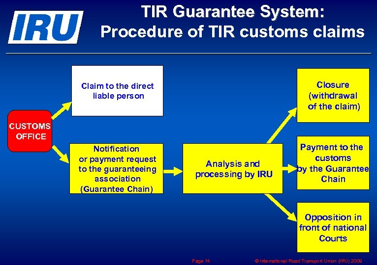 TIR Guarantee System: Procedure of TIR customs claims Claim to the direct liable person