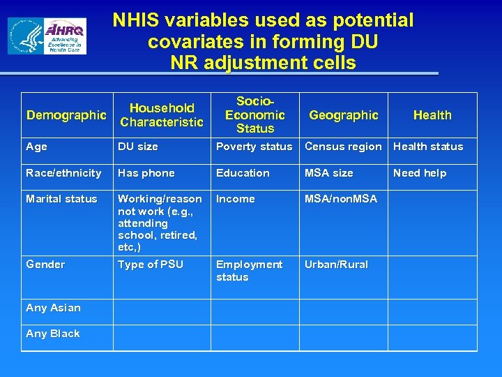 NHIS variables used as potential covariates in forming DU NR adjustment cells Socio. Economic