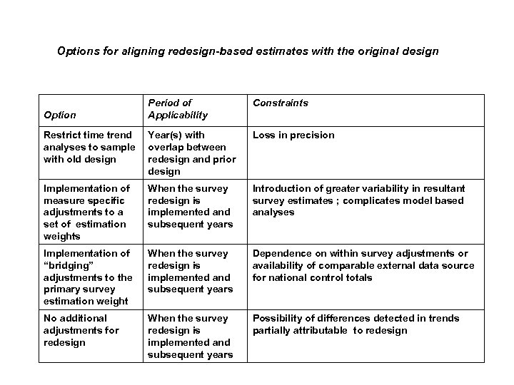 Options for aligning redesign-based estimates with the original design Period of Applicability Constraints Restrict