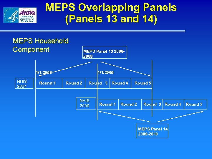 MEPS Overlapping Panels (Panels 13 and 14) MEPS Household Component MEPS Panel 13 20082009