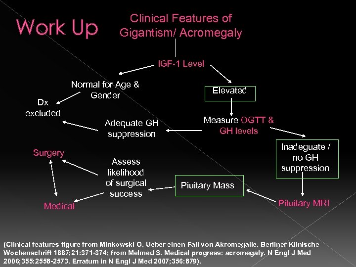 Work Up Clinical Features of Gigantism/ Acromegaly IGF-1 Level Dx excluded Normal for Age