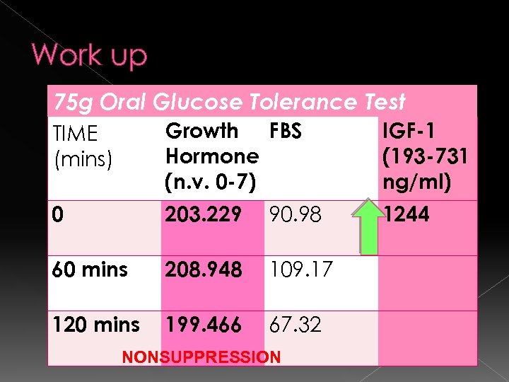 Work up 75 g Oral Glucose Tolerance Test TIME (mins) Growth FBS Hormone (n.