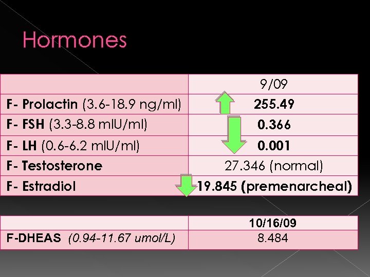 Hormones 9/09 F- Prolactin (3. 6 -18. 9 ng/ml) 255. 49 F- FSH (3.