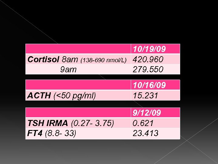 Cortisol 8 am (138 -690 nmol/L) 9 am 10/19/09 420. 960 279. 550 ACTH