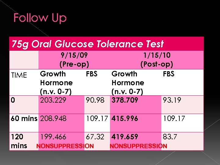 Follow Up 75 g Oral Glucose Tolerance Test TIME 0 9/15/09 (Pre-op) Growth FBS