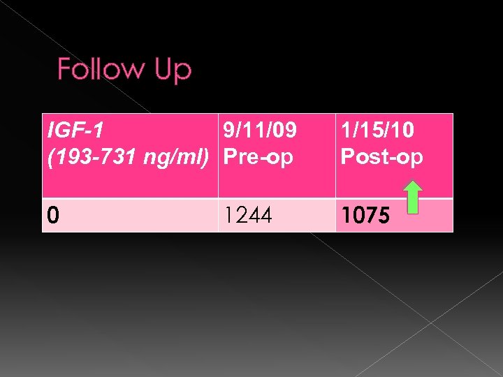 Follow Up IGF-1 9/11/09 (193 -731 ng/ml) Pre-op 1/15/10 Post-op 0 1075 1244 