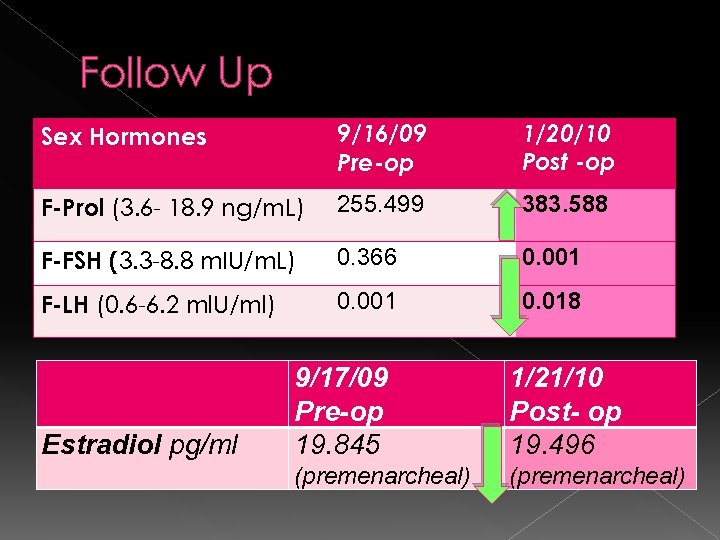 Follow Up Sex Hormones 9/16/09 Pre-op 1/20/10 Post -op F-Prol (3. 6 - 18.