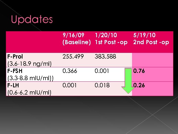 Updates 9/16/09 1/20/10 5/19/10 (Baseline) 1 st Post -op 2 nd Post -op F-Prol