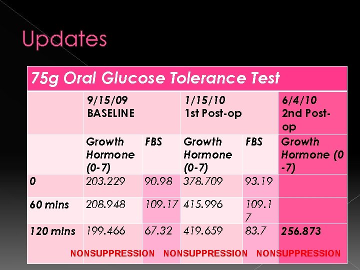 Updates 75 g Oral Glucose Tolerance Test 9/15/09 BASELINE 1/15/10 1 st Post-op 0